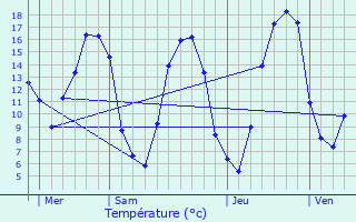 Graphique des tempratures prvues pour L