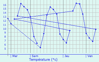 Graphique des tempratures prvues pour Putot-en-Bessin