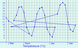 Graphique des tempratures prvues pour La Chapelle-Fortin