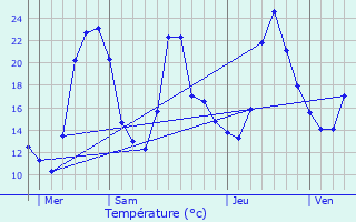 Graphique des tempratures prvues pour Saint-Jean-de-Moirans