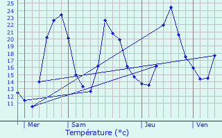 Graphique des tempratures prvues pour L