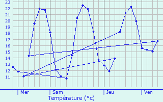 Graphique des tempratures prvues pour chassires