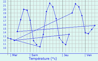 Graphique des tempratures prvues pour Quarr-les-Tombes