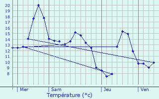 Graphique des tempratures prvues pour Niort-de-Sault