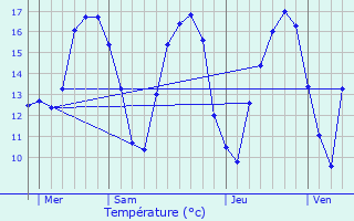 Graphique des tempratures prvues pour Schoos