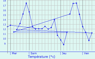 Graphique des tempratures prvues pour Mairieux