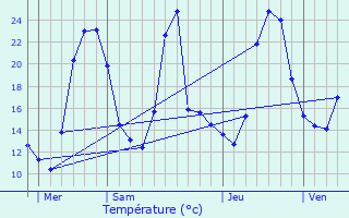 Graphique des tempratures prvues pour Tresserve