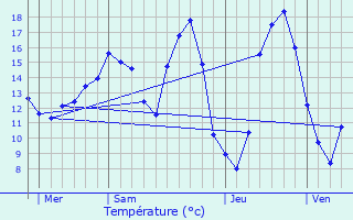 Graphique des tempratures prvues pour Availles-en-Chtellerault