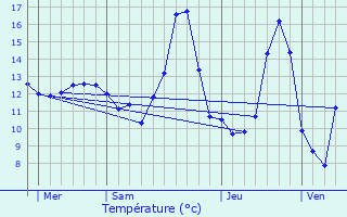 Graphique des tempratures prvues pour Jettingen