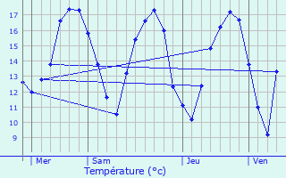 Graphique des tempratures prvues pour Boudler