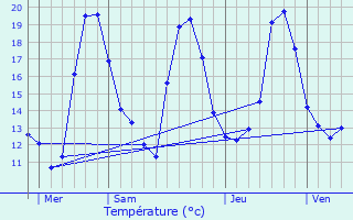 Graphique des tempratures prvues pour Les Lilas