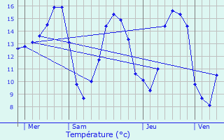 Graphique des tempratures prvues pour Luitr