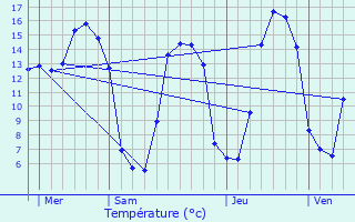 Graphique des tempratures prvues pour Yvecrique