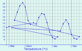 Graphique des tempratures prvues pour Saint-Sorlin-en-Bugey