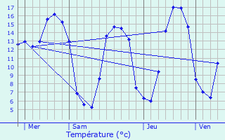 Graphique des tempratures prvues pour Motteville