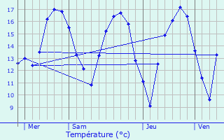 Graphique des tempratures prvues pour Kopstal