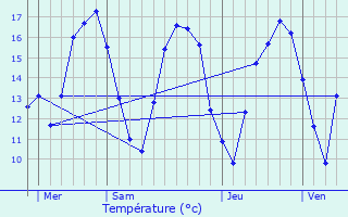 Graphique des tempratures prvues pour Noerdange