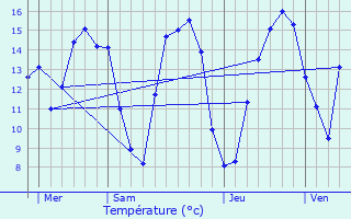 Graphique des tempratures prvues pour Enscherange