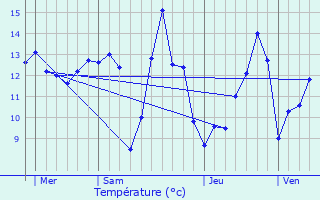 Graphique des tempratures prvues pour Joiselle