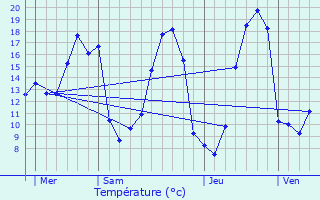 Graphique des tempratures prvues pour Livr