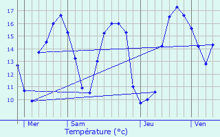 Graphique des tempratures prvues pour Thorigny