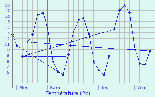 Graphique des tempratures prvues pour Brthel