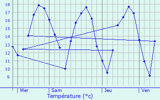 Graphique des tempratures prvues pour Oberdonven