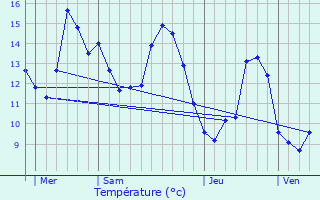 Graphique des tempratures prvues pour La Haye