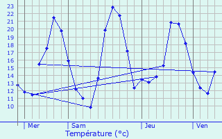 Graphique des tempratures prvues pour Vill