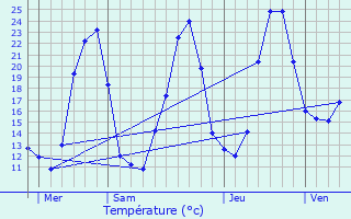 Graphique des tempratures prvues pour Saint-Lger-la-Montagne