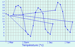 Graphique des tempratures prvues pour Rosay