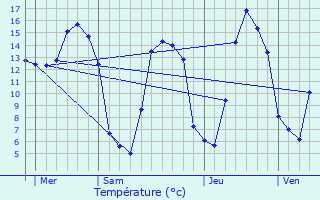 Graphique des tempratures prvues pour Cropus