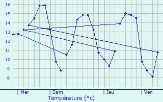 Graphique des tempratures prvues pour Parign