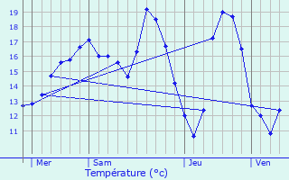 Graphique des tempratures prvues pour Hourtin