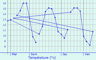 Graphique des tempratures prvues pour Lcousse