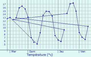 Graphique des tempratures prvues pour Mont-de-l