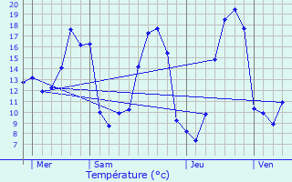 Graphique des tempratures prvues pour Ahuill