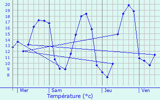 Graphique des tempratures prvues pour Laign