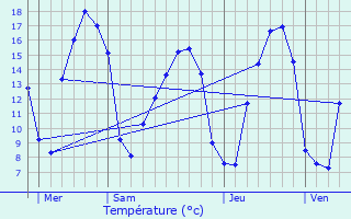 Graphique des tempratures prvues pour Langudias