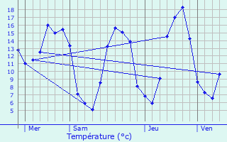 Graphique des tempratures prvues pour Espins