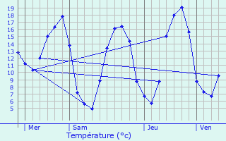 Graphique des tempratures prvues pour Cahan