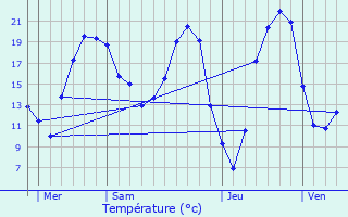 Graphique des tempratures prvues pour Bouaye