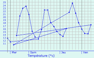 Graphique des tempratures prvues pour Vourey