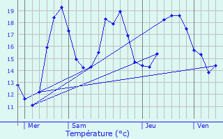 Graphique des tempratures prvues pour Loubaresse