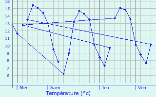 Graphique des tempratures prvues pour Le Manoir