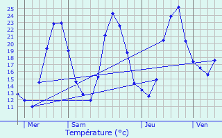 Graphique des tempratures prvues pour Allinges