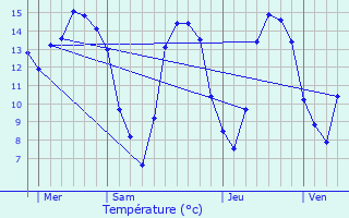 Graphique des tempratures prvues pour Sully