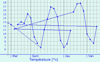 Graphique des tempratures prvues pour Fleigneux