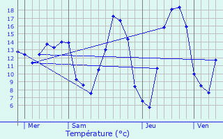 Graphique des tempratures prvues pour Pure