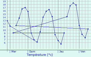 Graphique des tempratures prvues pour Loisail